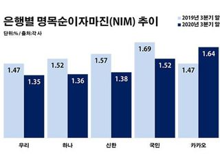 카카오뱅크, 저금리 비웃는 예대 마진…메기 효과 '실종'