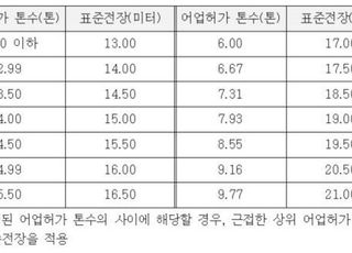 해수부, 안전·복지 강화한 표준어선형 기준 마련