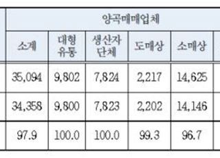 농관원, 양곡표시제도 이행률 97.9%