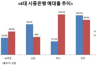 예대율 마지노선에 예수금 확보 비상…은행 연말 특판 부활