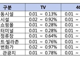 5G 전자파 괴담 진실은?…“오히려 LTE 세기보다 낮다”