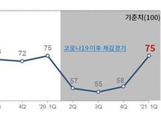 새해 첫 체감경기지수 코로나 직전 수준 회복…'부정적' 우세 여전