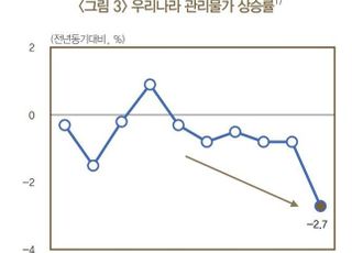 한은 "정부 복지정책에 관리물가 역대 최대폭 하락"