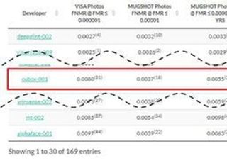 씨유박스, 얼굴인식 알고리즘 테스트에서 국내 1위 기업으로 선정