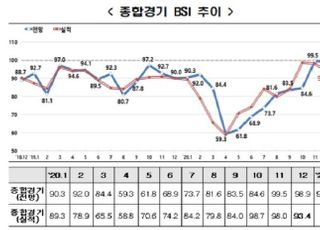 한경연 "1월 BSI 전망치 91.7...코로나 3차 유행으로 기업 경기 타격"