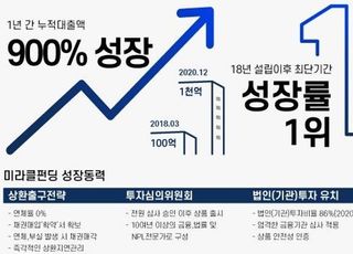 연간 900% 성장 · P2P종합금융사 미라클펀딩 …누적투자금 1,000억 돌파