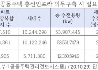 車업계 "친환경차 확대 위해선 충전소 등 생태계 구축 먼저"