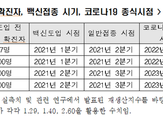 한경연 “韓 경제, 코로나 백신 도입 지연 시 역성장”