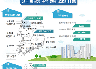 전국 미분양 17개월 연속 감소…11월 2만3620가구, 전월 比 11.5%↓