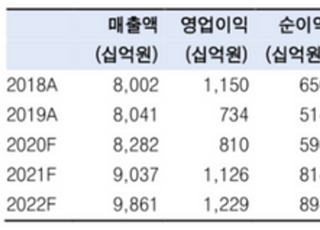 "삼성전기, 2021년 모든 사업부 실적 개선…목표가↑"-한국투자증권