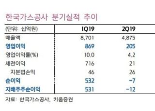 “한국가스공사, 내년 실적·배당 정상화 기대...목표가↑”-키움증권