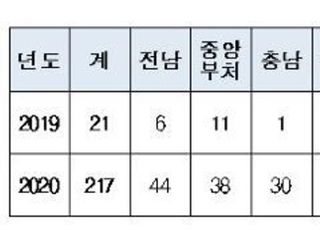 올해 해양공간 적합성협의 217건…작년보다 10배 늘어