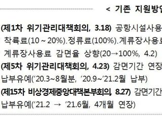 국토부, 공항시설사용료 내년 6월까지 감면 연장