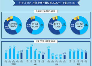 11월 주택 인허가 전년比 3.3%↑…분양·착공 실적은 감소