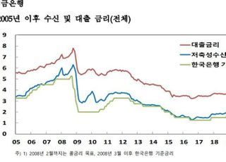 11월 은행 대출금리 연 2.71%·예금금리 0.90%