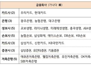 우리·현대카드 금감원 소비자보호평가 '우수'…71개사 중 유일