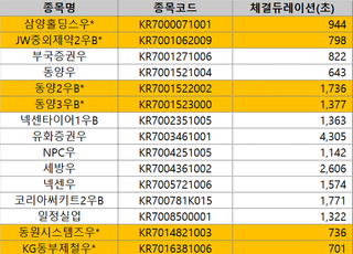 거래소, 내년 22개 단일가매매 적용 종목 확정