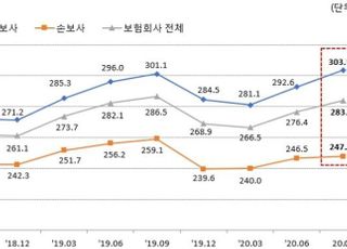 3분기 보험사 RBC비율 283.9%…재무건전성 개선세