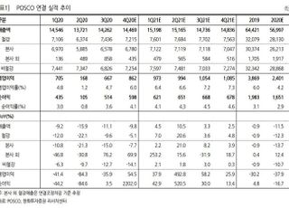 “포스코, 글로벌 철강가격 강세 수혜 전망...목표가↑”-한화투자증권