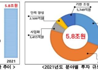 과기정통부, 올해 과학기술·ICT 분야에 5조8161억 투자