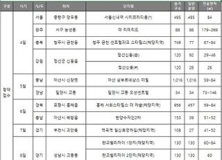 [주간분양] 새해 첫 청약… 전국 10곳 2703가구 청약 접수