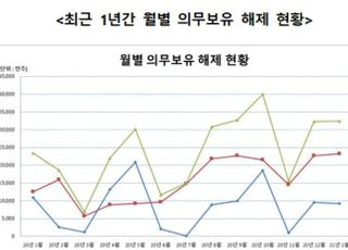 예탁원, 1월 59개사 3억2440만주 의무보유 해제