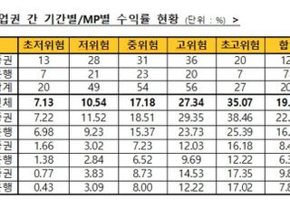 11월 일임형 ISA 수익률 3.44%p↑...누적 19.73%