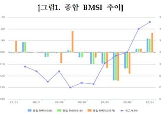 1월 채권시장 투자심리 호전...“코로나19 재확산 여파”