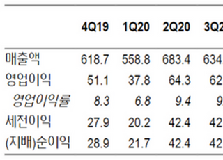 "팬오션, 벌크선 업황 개선에 영업익 상승 전망…목표가↑"-NH투자증권