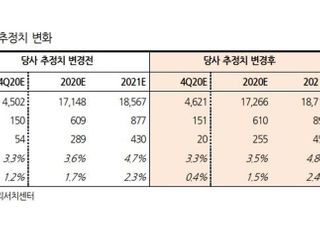 “현대건설, 수주 지속·투자 매력 높아져...목표가↑”-한화투자증권