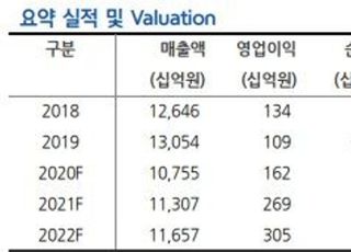 "SK네트웍스, 핵심사업 역량강화…실적기대 UP"-현대차증권