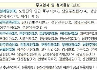 7월 인천계양 시작으로 '3기 신도시' 사전청약 돌입