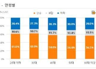 국민 10명 중 6명은 "올해도 집값·전셋값 오른다"