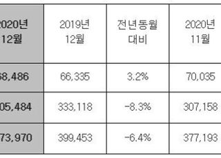 현대차, 지난해 전세계 374만대 판매…15.4%↓