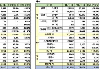 한국GM, 지난해 36만8453대 판매…11.7%↓