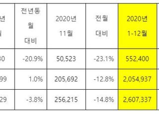 기아차, 지난해 260만7337대 판매…5.9%↓