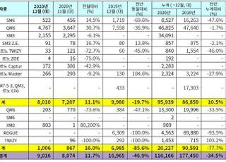 르노삼성 지난해 11만6166대 판매…34.5%↓