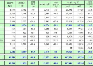 쌍용자동차, 지난해 10만7324대 판매…19.2%↓