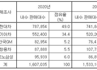 완성차 5사, 작년 내수판매 4.8%↑…해외판매 모두 부진