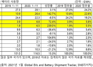 中 CATL 배터리 선두…LG·삼성·SK도 '톱5'