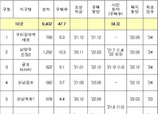 국토부, 구리갈매 등 주거복지로드맵 10곳 지구계획수립 완료