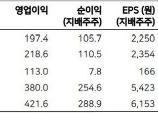 "만도, 4분기 영업이익 기대 웃돌아…향후 실적 기대↑"-메리츠증권