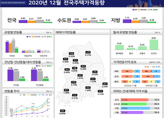 작년 집값 상승률 9년 만에 최고치…고강도 규제 무색