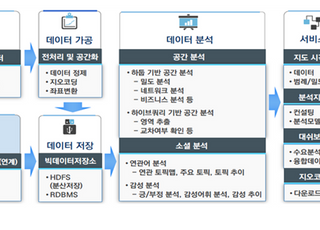 공공정책 업무 활용 공간빅데이터 표준분석모델 10종 개방