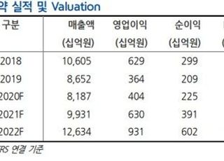 "대우건설, 2022년까지 실적 개선 지속…목표가↑"-현대차증권