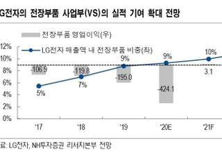 “LG전자, 전장부품 사업 강화...목표가↑”-NH투자증권