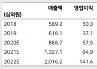 "에코프로비엠, 양극재 공급확대로 성장 가시화…목표가↑"-메리츠증권