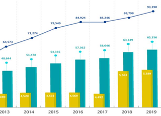 공간정보산업 매출액 9조 돌파, 전년 대비 5.2%↑