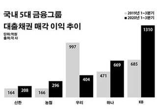 5대 금융그룹, 부실 떠넘기고 얻은 3000억원 '민낯'