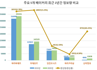 '파리바게뜨' 지난해 베이커리 관심도 1위…'신라명과' 성장세 눈길